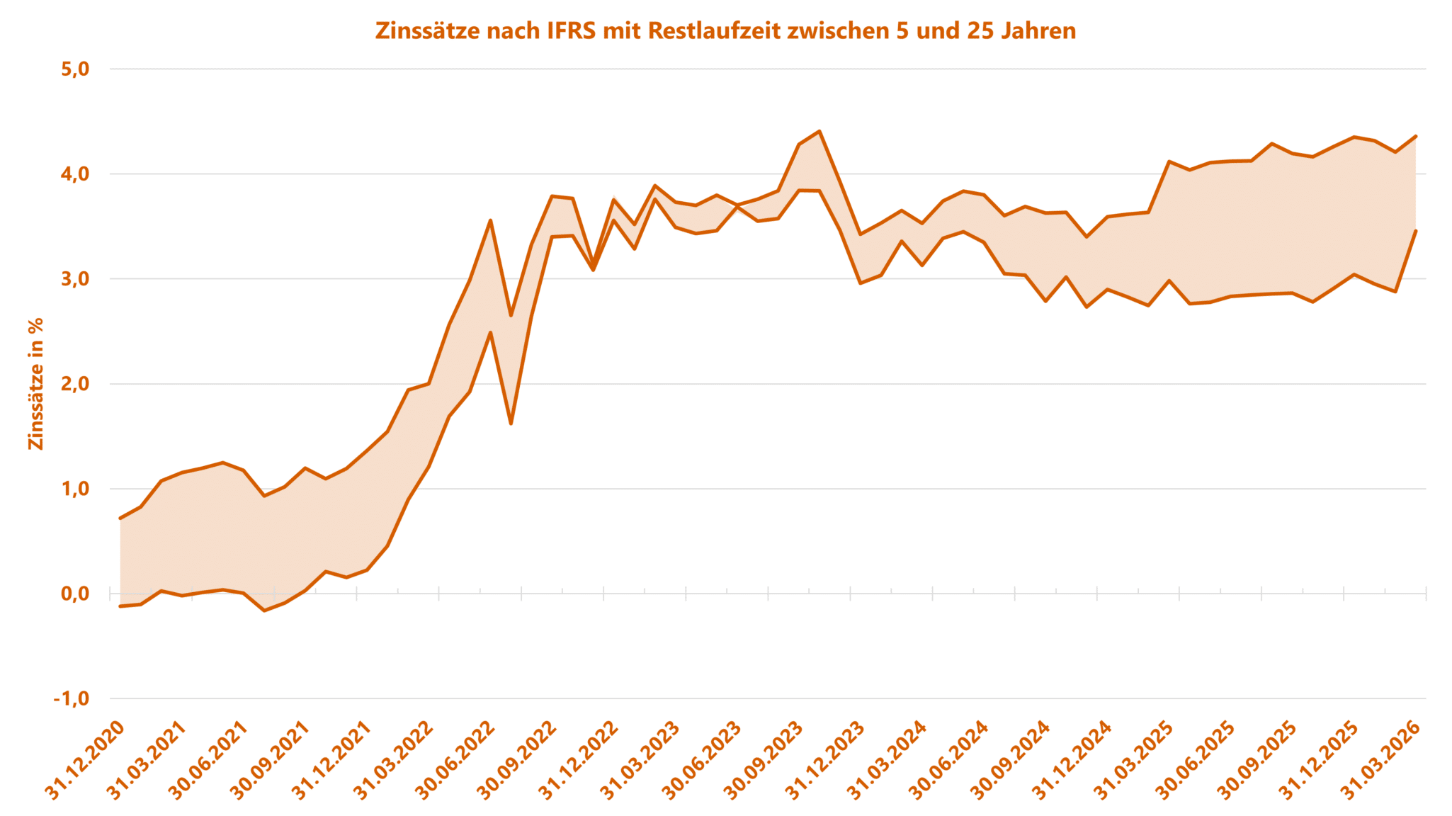 Sozialkapitalbewertung - Grafik zu Rechnungszinsen - Zinsbandbreite für Restlaufzeit 5 bis 25 Jahren nach IAS 19