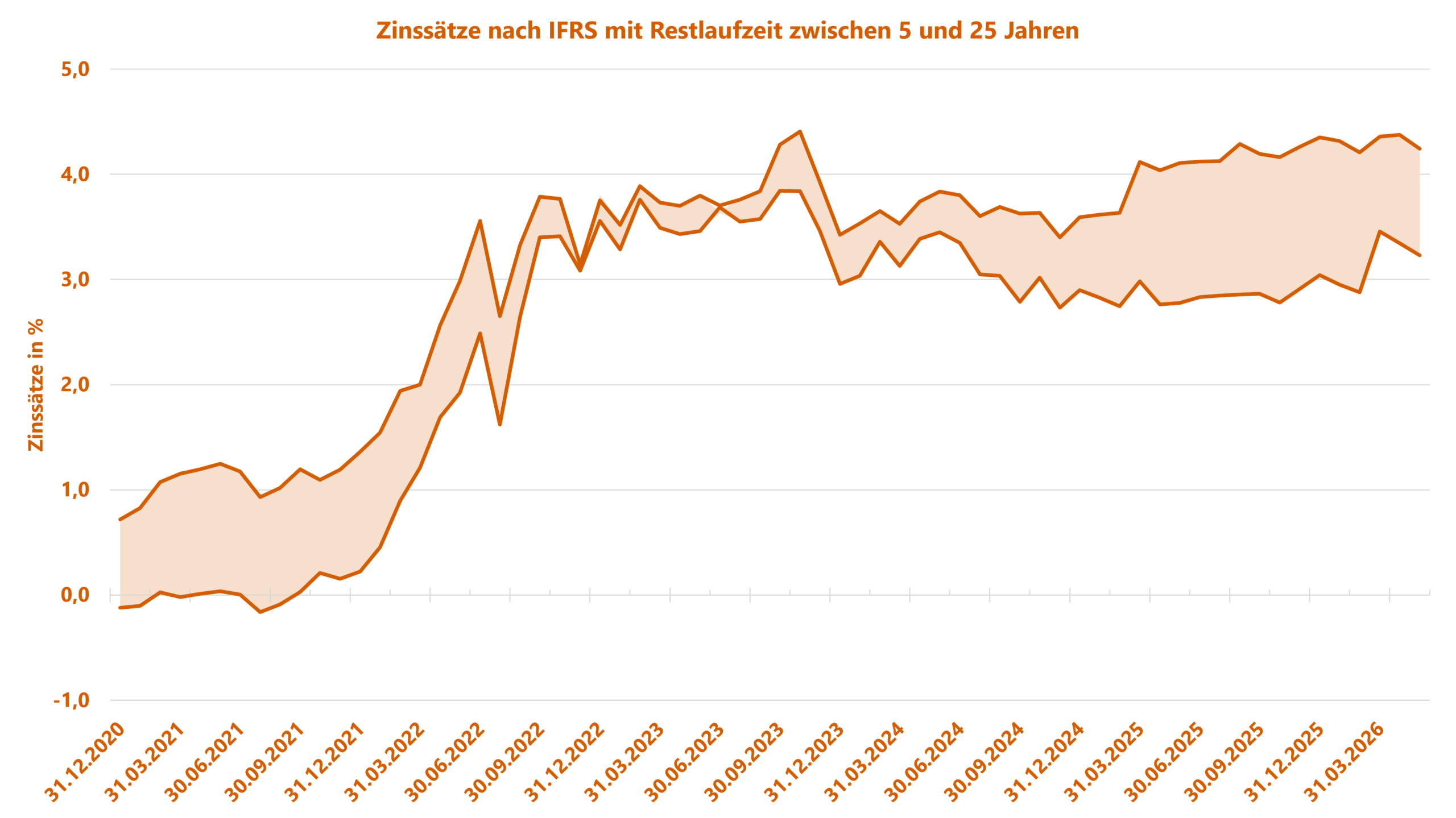 Sozialkapitalbewertung_Zins_IFRS_Zinsbandbreite_Grafik_202605 Sozialkapitalbewertung - Grafik zu Rechnungszinsen - Zinsbandbreite für Restlaufzeit 5 bis 25 Jahren nach IAS 19