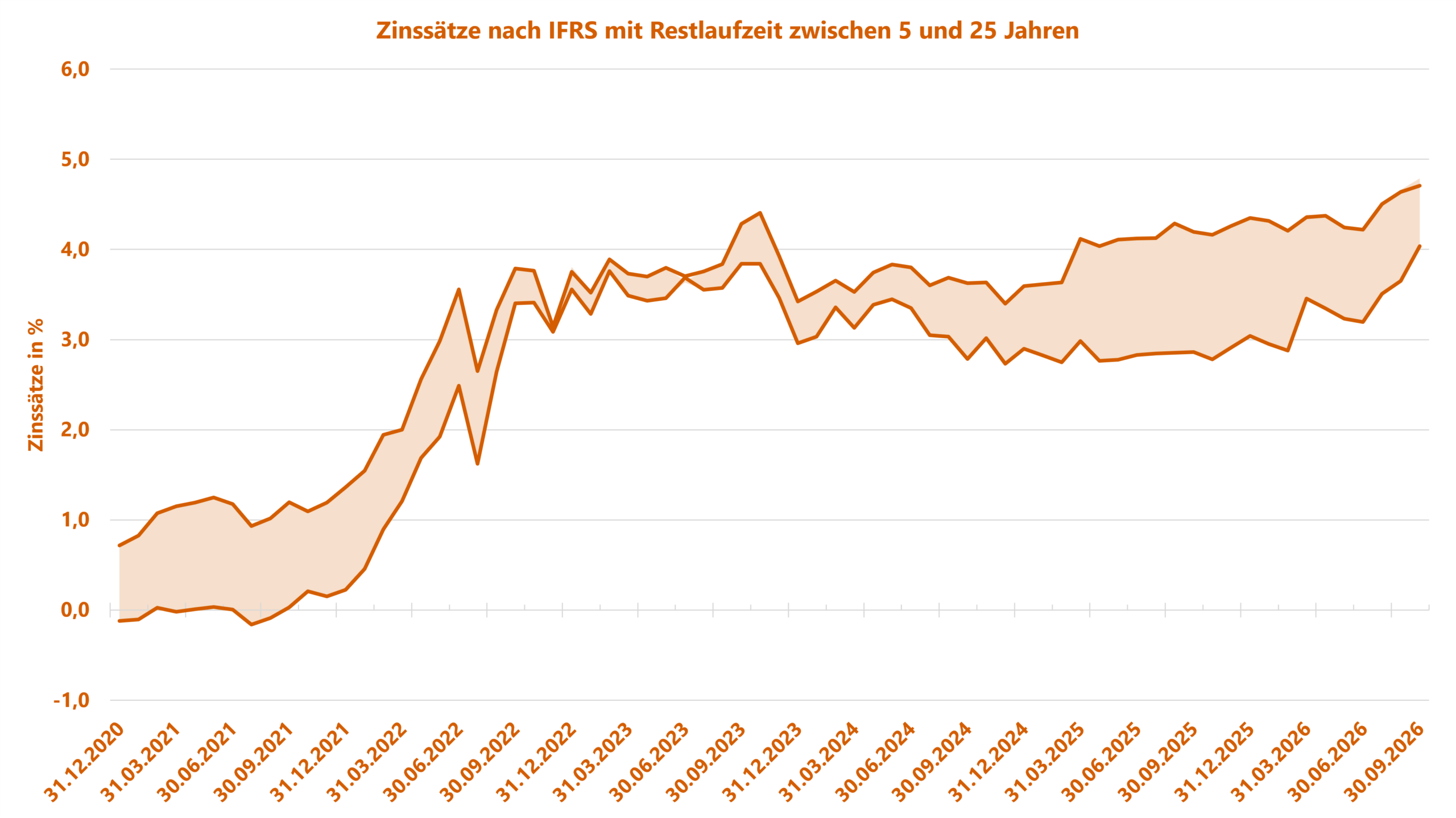 Sozialkapitalbewertung_Zins_IFRS_Zinsbandbreite_Grafik_202609 Sozialkapitalbewertung - Grafik zu Rechnungszinsen - Zinsbandbreite für Restlaufzeit 5 bis 25 Jahren nach IAS 19
