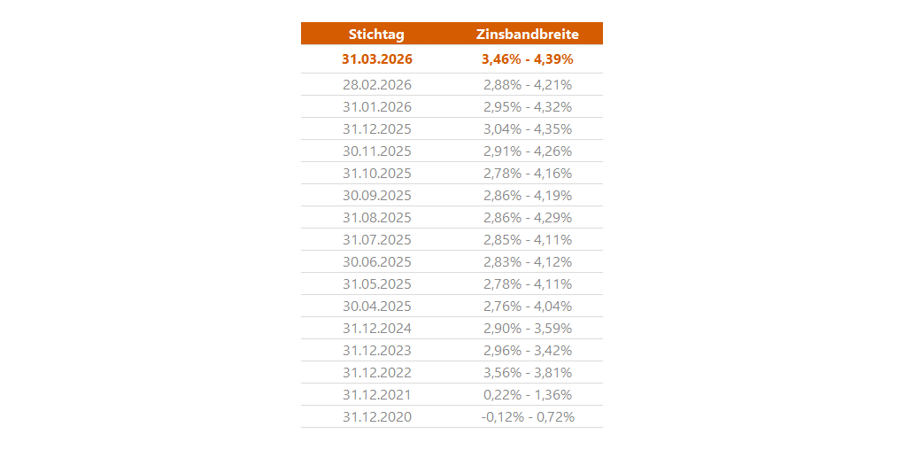 Sozialkapitalbewertung - Zeitreihe zu Rechnungszinsen - Zinsbandbreite für Restlaufzeit 5 bis 25 Jahren nach IAS 19