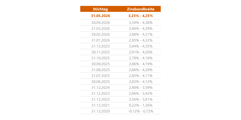 Sozialkapitalbewertung_Zins_IFRS_Zinsbandbreite_Tabelle_202605 Sozialkapitalbewertung - Zeitreihe zu Rechnungszinsen - Zinsbandbreite für Restlaufzeit 5 bis 25 Jahren nach IAS 19