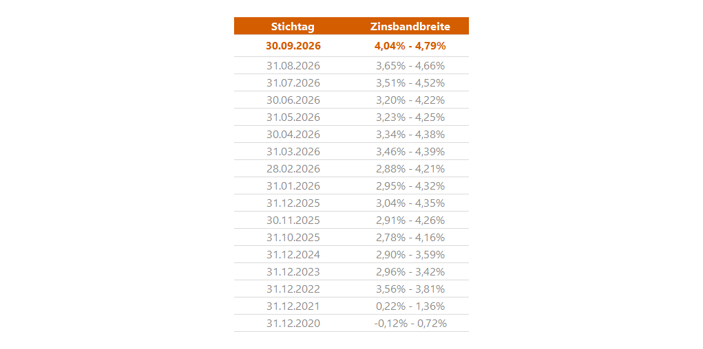 Sozialkapitalbewertung_Zins_IFRS_Zinsbandbreite_Tabelle_202609 Sozialkapitalbewertung - Zeitreihe zu Rechnungszinsen - Zinsbandbreite für Restlaufzeit 5 bis 25 Jahren nach IAS 19