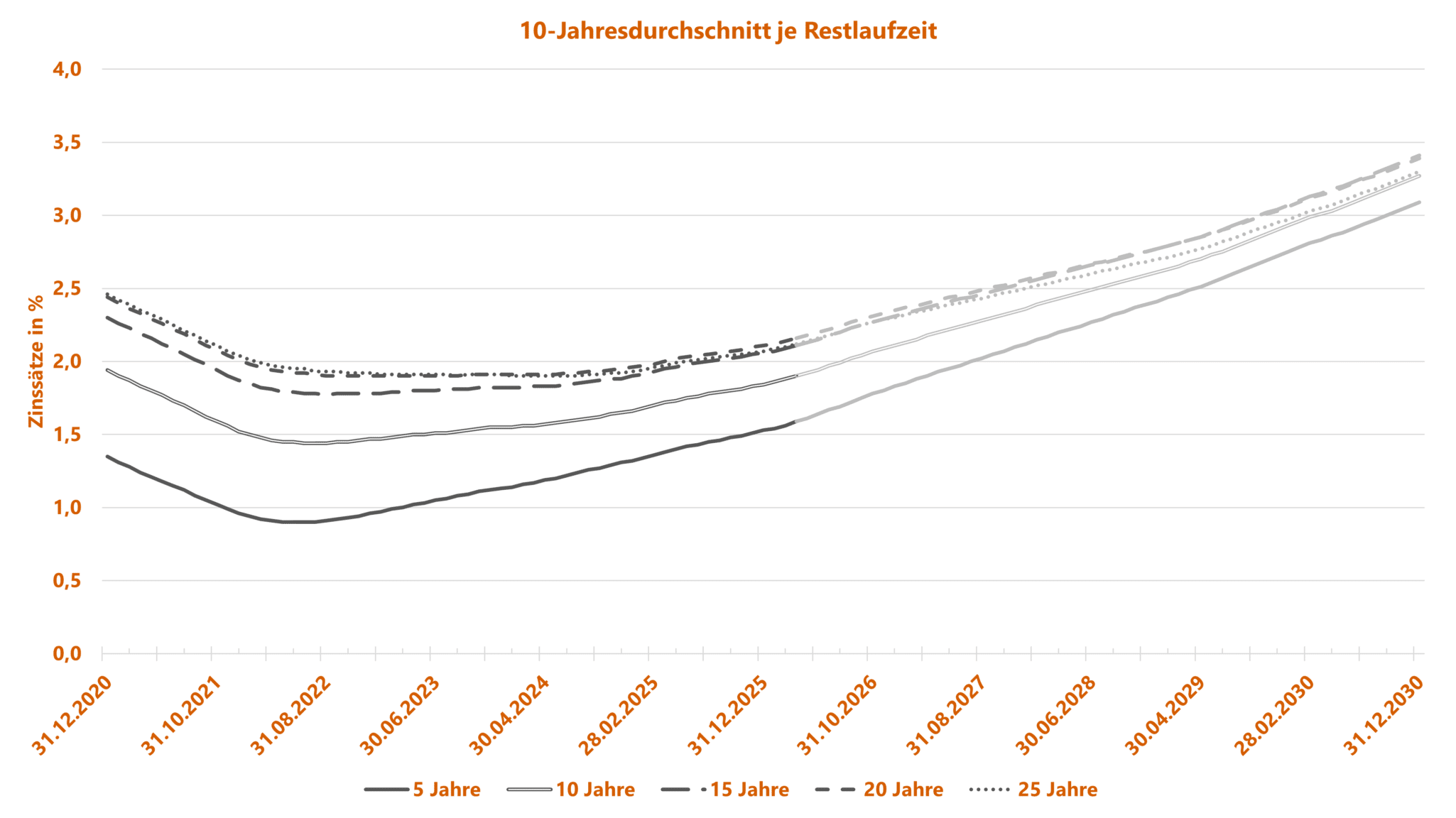 Sozialkapitalbewertung - Grafik zu Rechnungszinsen - 10-jähriger Durchschnitt nach BilMoG-Methode für unterschiedliche Restlaufzeiten