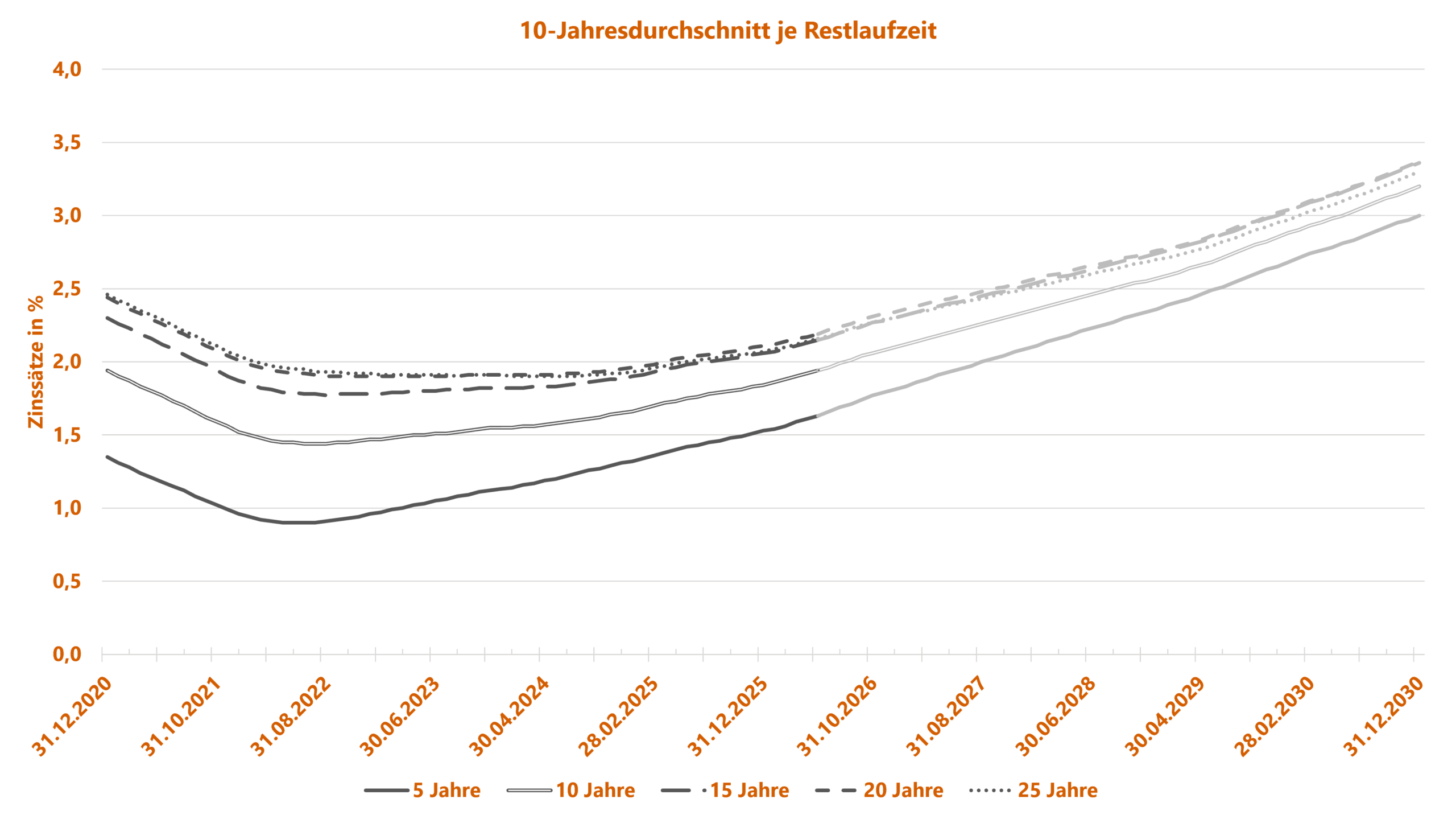 Sozialkapitalbewertung_Zins_UGB_BilMoG_10Jahresschnitt_Grafik_202605 Sozialkapitalbewertung - Grafik zu Rechnungszinsen - 10-jähriger Durchschnitt nach BilMoG-Methode für unterschiedliche Restlaufzeiten