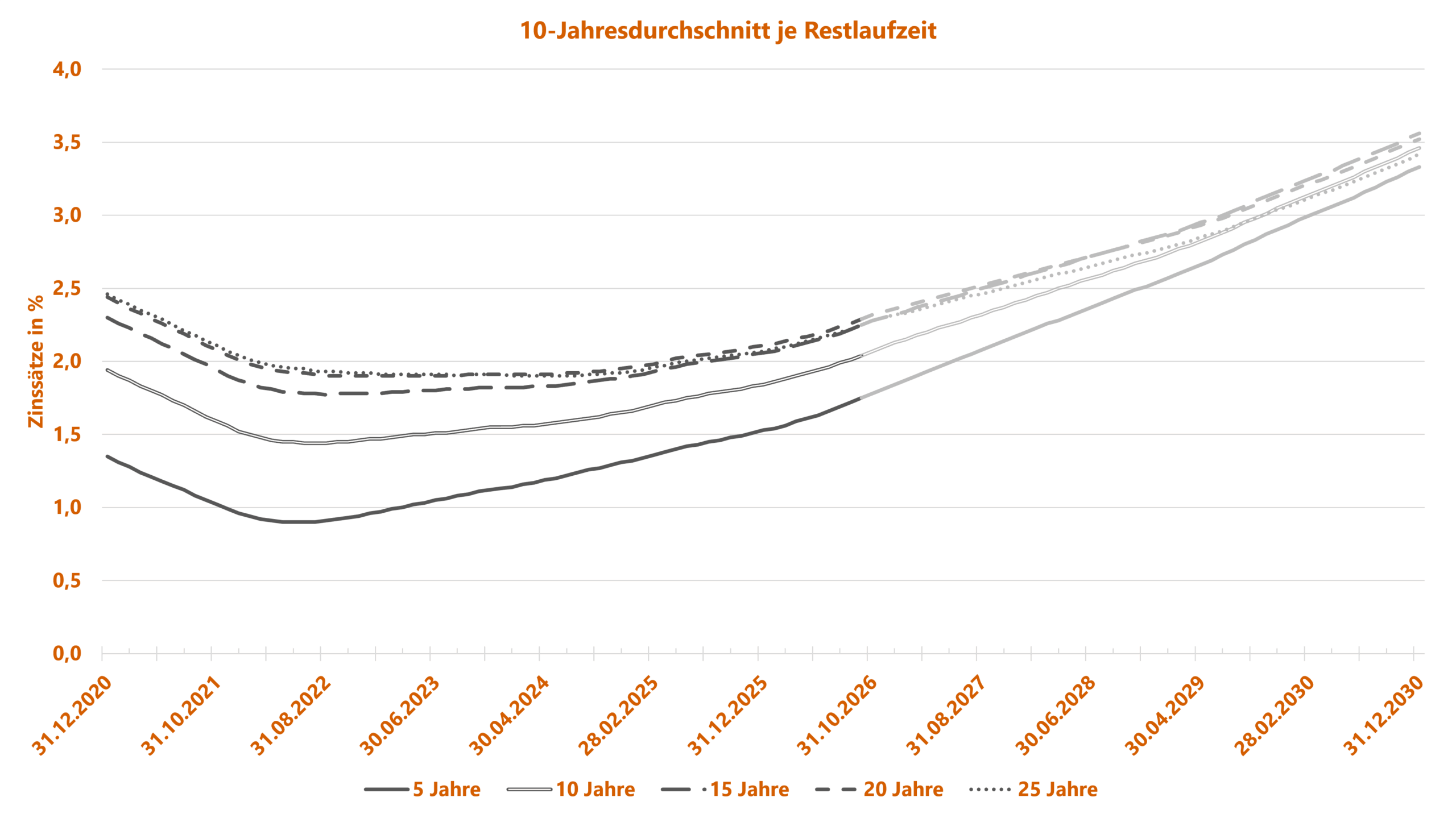 Sozialkapitalbewertung_Zins_UGB_BilMoG_10Jahresschnitt_Grafik_202609 Sozialkapitalbewertung - Grafik zu Rechnungszinsen - 10-jähriger Durchschnitt nach BilMoG-Methode für unterschiedliche Restlaufzeiten