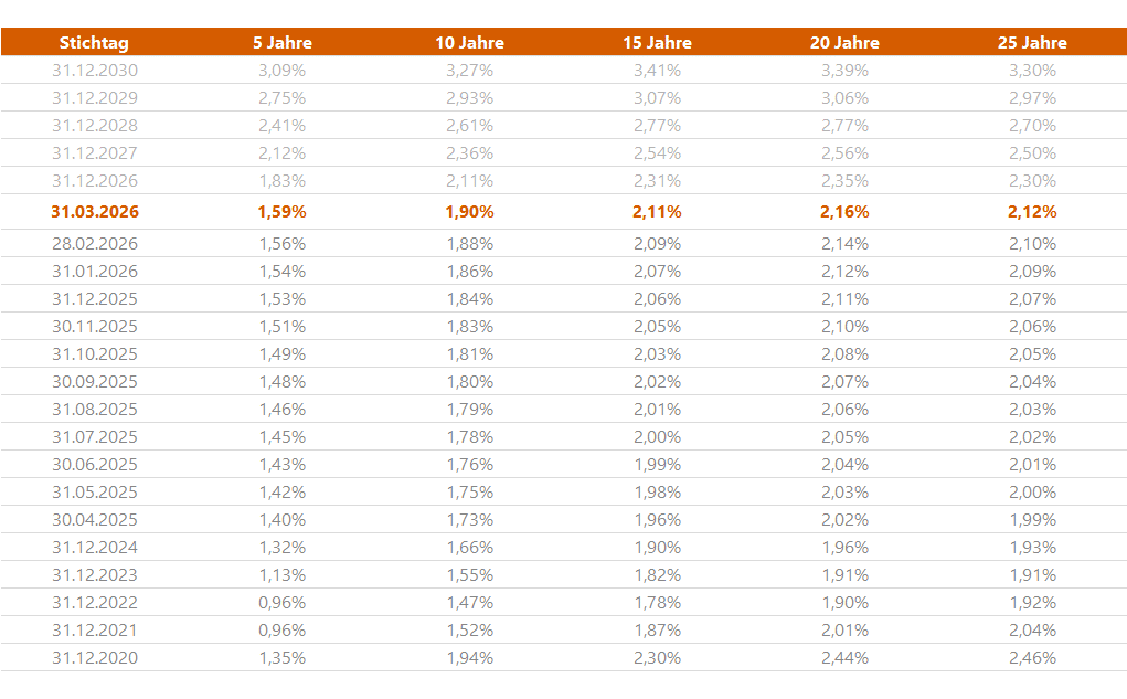 Sozialkapitalbewertung - Zeitreihe zu Rechnungszinsen - 10-jähriger Durchschnitt nach BilMoG-Methode für unterschiedliche Restlaufzeiten