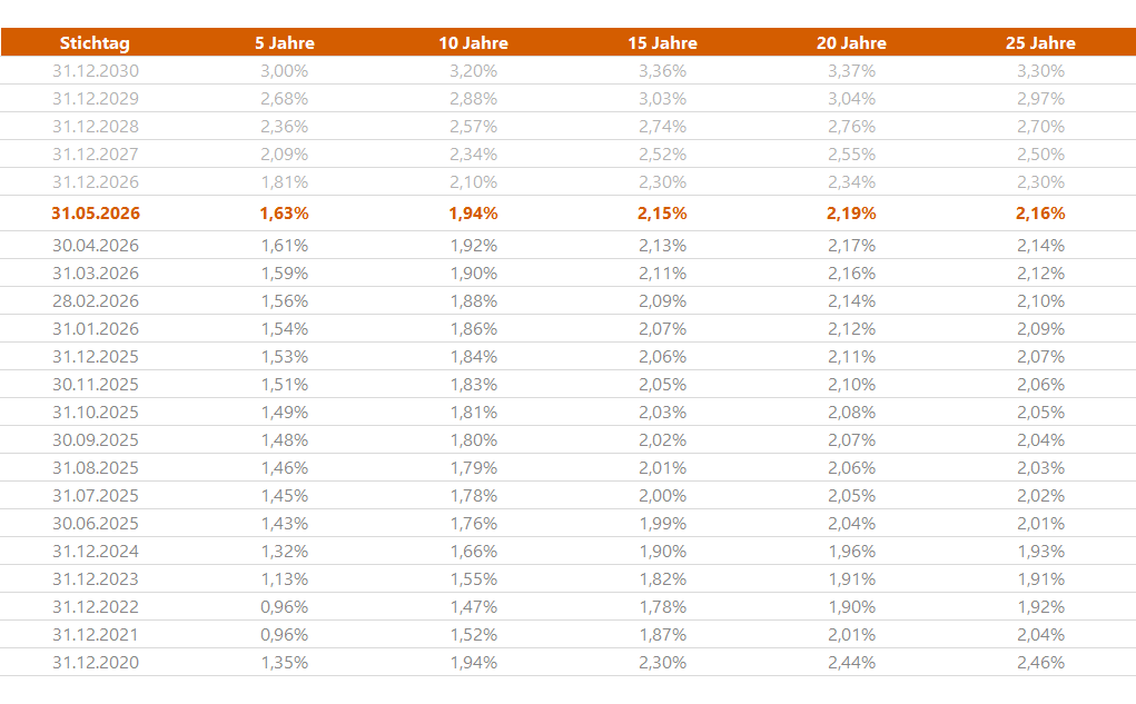 Sozialkapitalbewertung_Zins_UGB_BilMoG_10Jahresschnitt_Tabelle_202605 Sozialkapitalbewertung - Zeitreihe zu Rechnungszinsen - 10-jähriger Durchschnitt nach BilMoG-Methode für unterschiedliche Restlaufzeiten