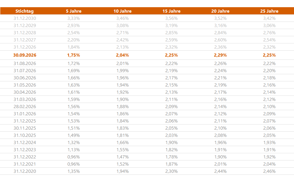 Sozialkapitalbewertung_Zins_UGB_BilMoG_10Jahresschnitt_Tabelle_202609 Sozialkapitalbewertung - Zeitreihe zu Rechnungszinsen - 10-jähriger Durchschnitt nach BilMoG-Methode für unterschiedliche Restlaufzeiten