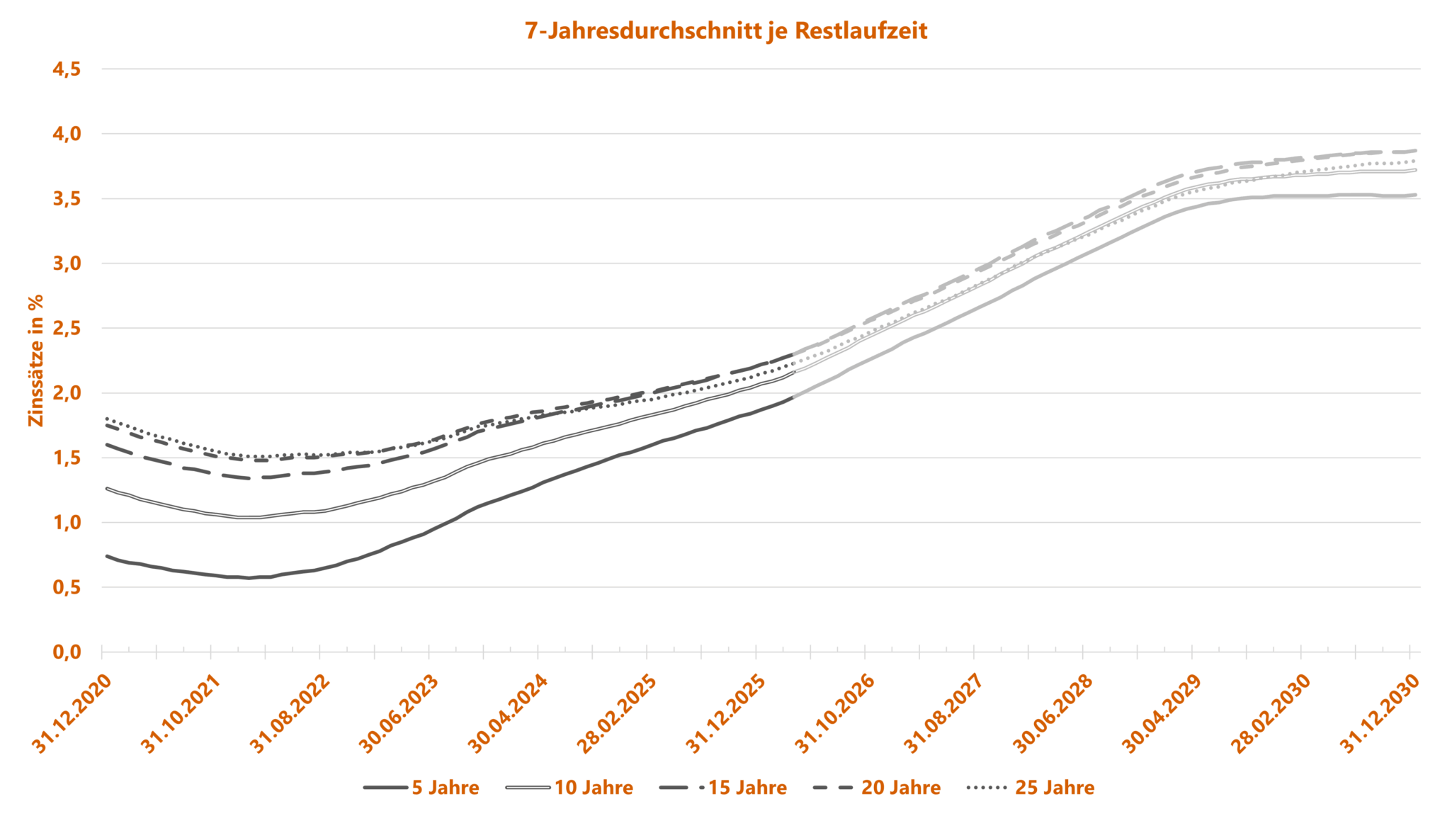 Sozialkapitalbewertung - Grafik zu Rechnungszinsen - 7-jähriger Durchschnitt nach BilMoG-Methode für unterschiedliche Restlaufzeiten