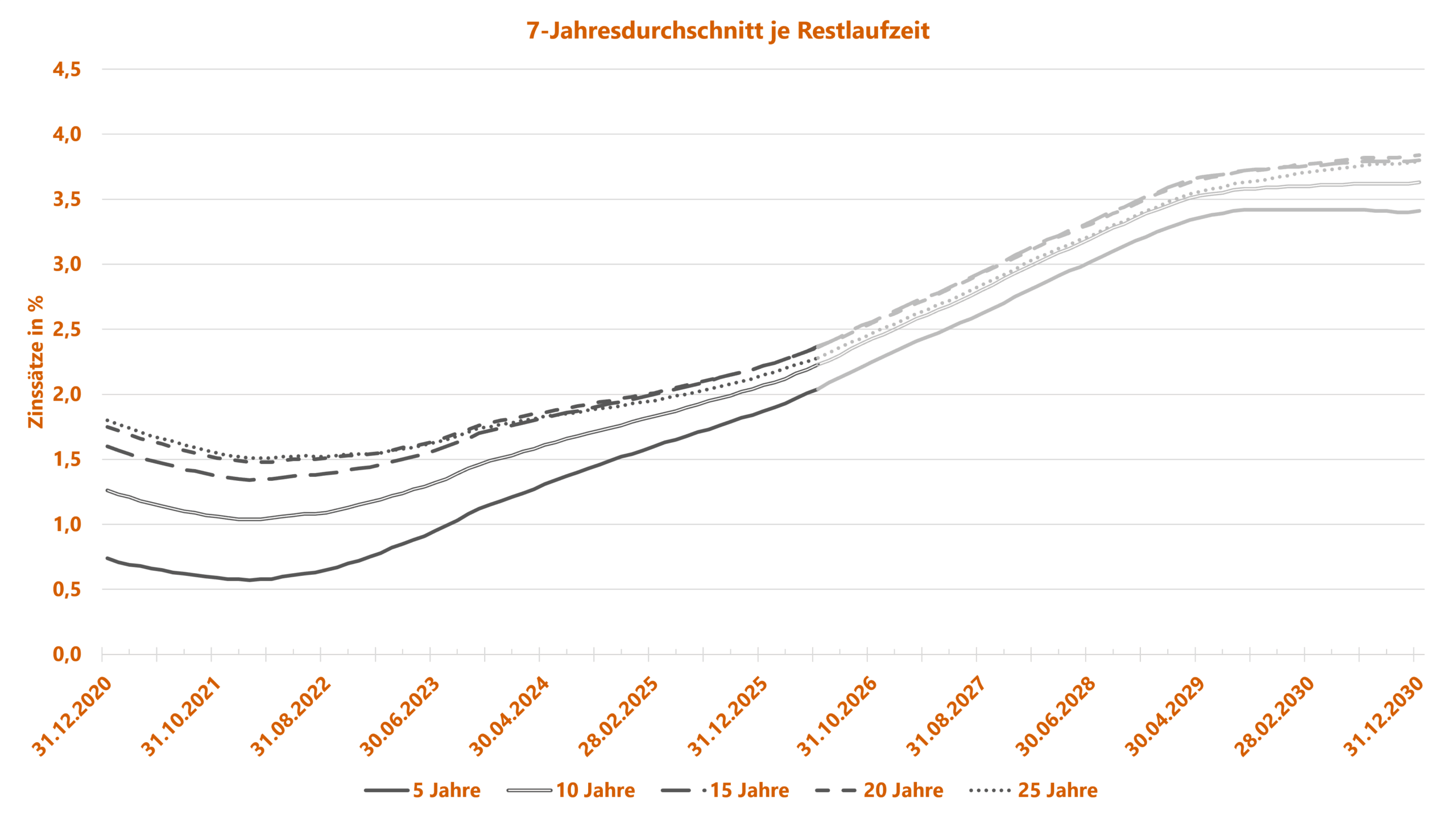 Sozialkapitalbewertung_Zins_UGB_BilMoG_7Jahresschnitt_Grafik_202605 Sozialkapitalbewertung - Grafik zu Rechnungszinsen - 7-jähriger Durchschnitt nach BilMoG-Methode für unterschiedliche Restlaufzeiten