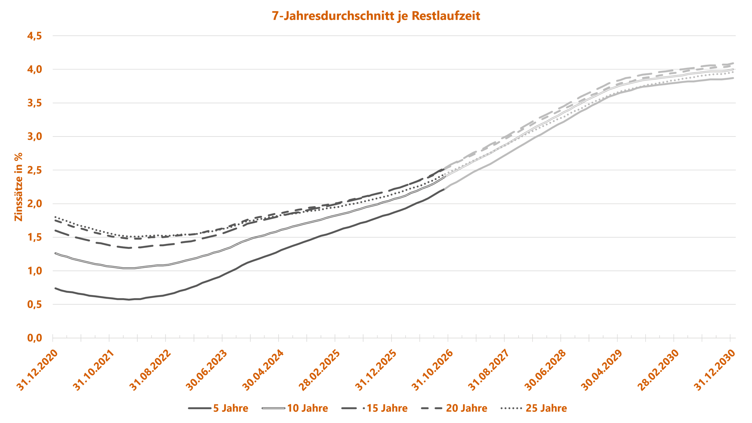 Sozialkapitalbewertung - Grafik zu Rechnungszinsen - 7-jähriger Durchschnitt nach BilMoG-Methode für unterschiedliche Restlaufzeiten