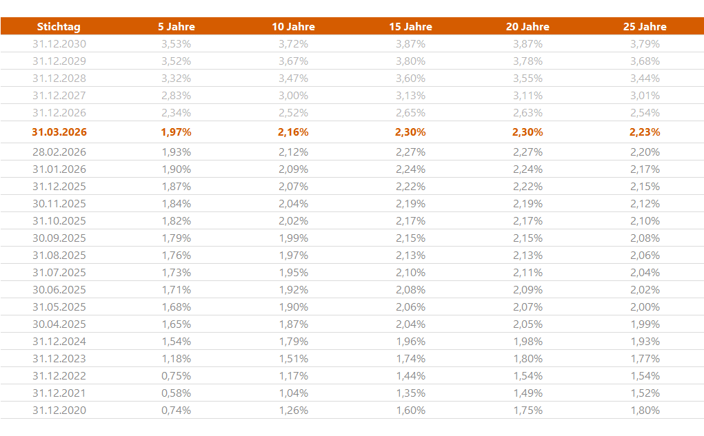 Sozialkapitalbewertung - Zeitreihe zu Rechnungszinsen - 7-jähriger Durchschnitt nach BilMoG-Methode für unterschiedliche Restlaufzeiten