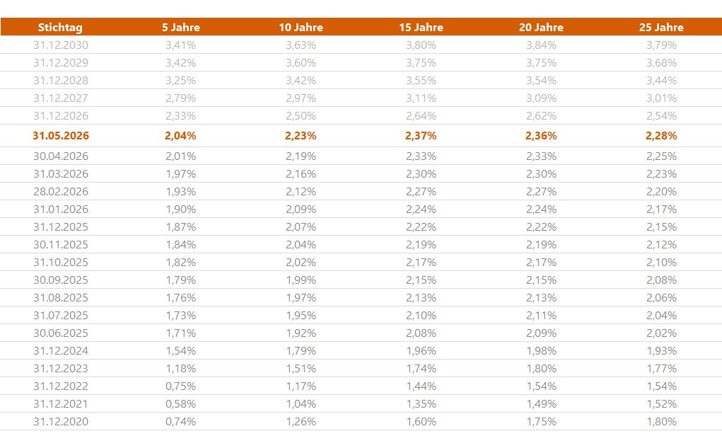 Sozialkapitalbewertung_Zins_UGB_BilMoG_7Jahresschnitt_Tabelle_202605 Sozialkapitalbewertung - Zeitreihe zu Rechnungszinsen - 7-jähriger Durchschnitt nach BilMoG-Methode für unterschiedliche Restlaufzeiten