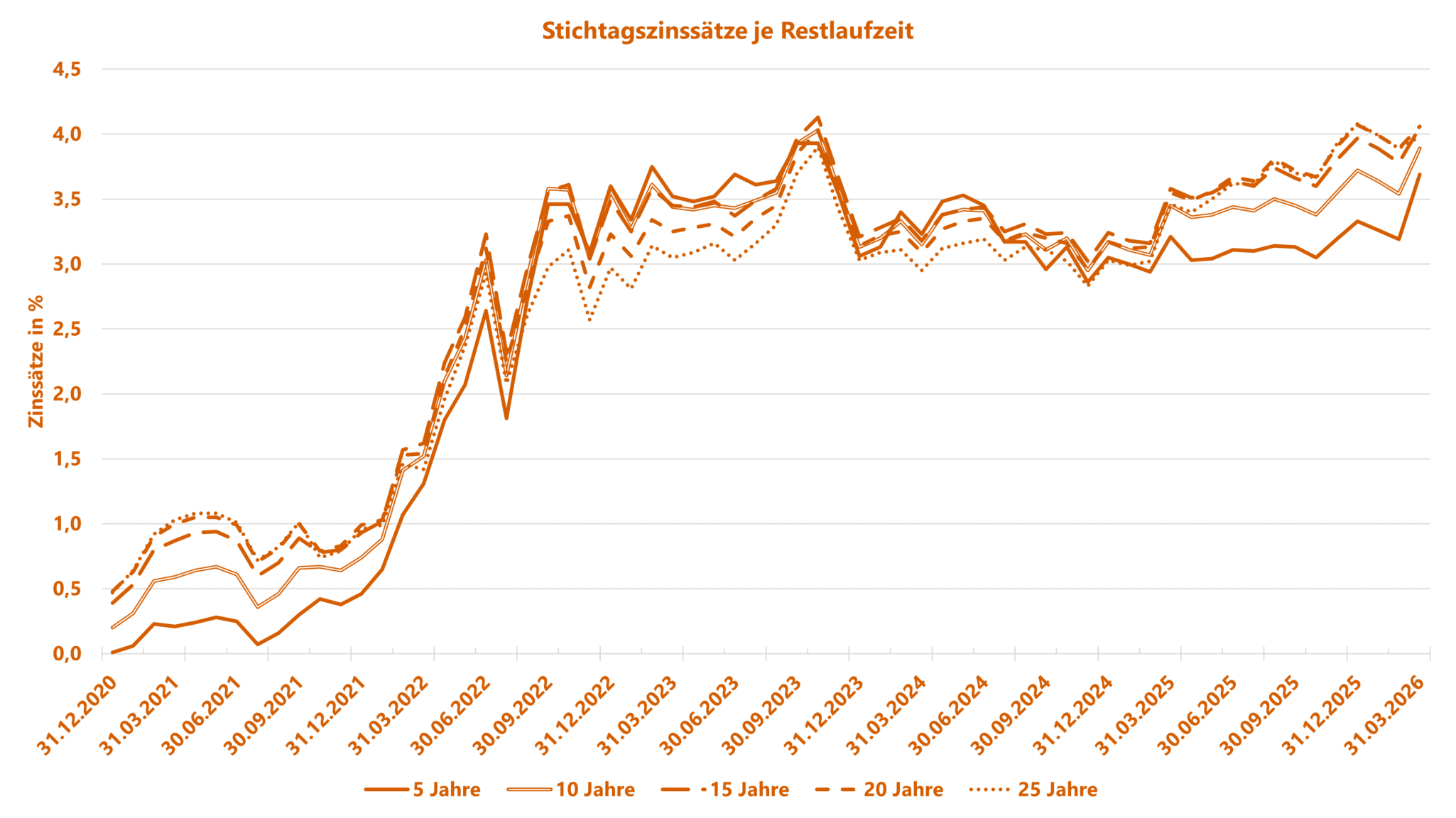 Sozialkapitalbewertung - Grafik zu Rechnungszinsen - Stichtagszins nach BilMoG-Methode für unterschiedliche Restlaufzeiten