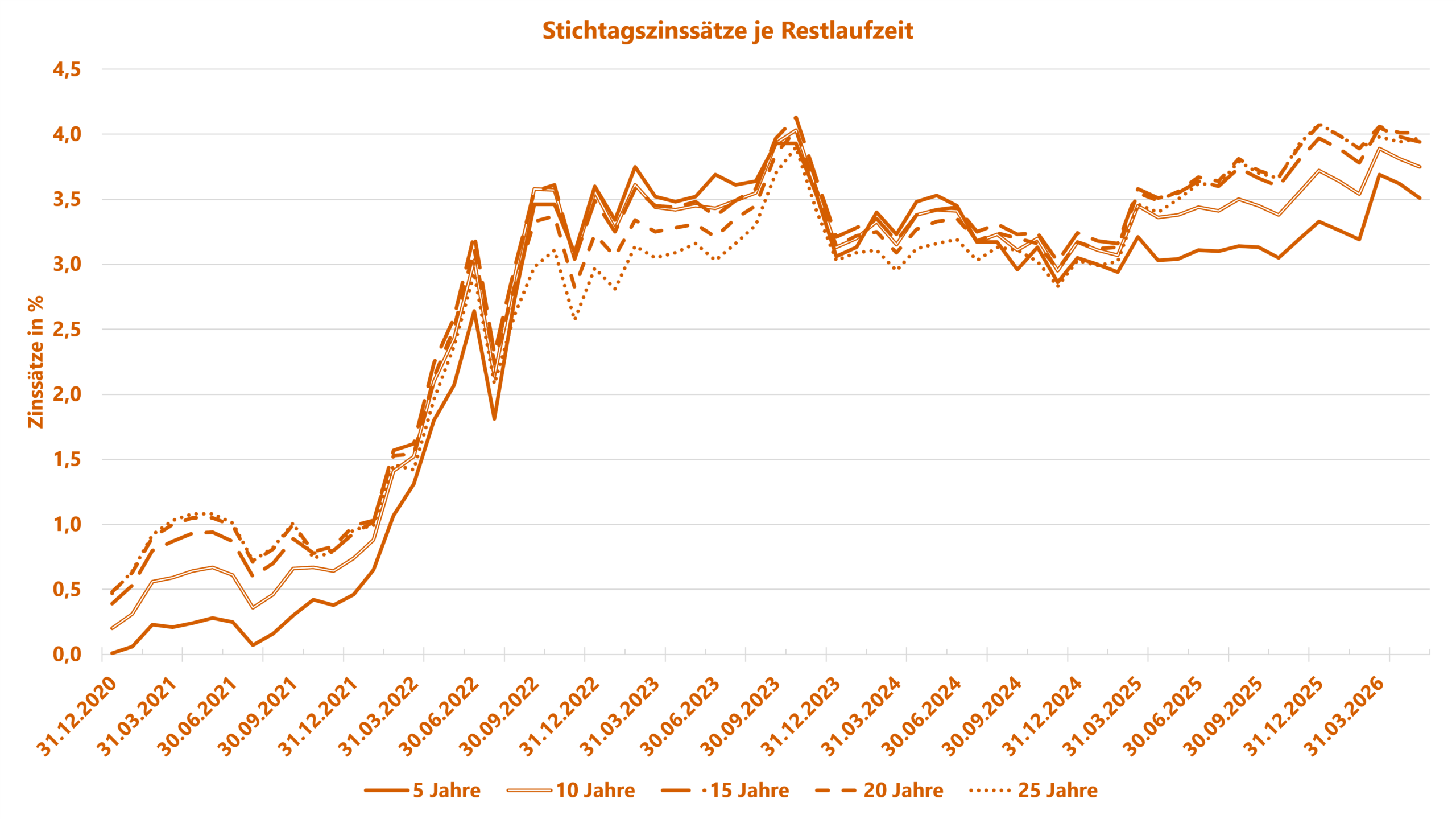 Sozialkapitalbewertung_Zins_UGB_BilMoG_Stichtagszins_Grafik_202605 Sozialkapitalbewertung - Grafik zu Rechnungszinsen - Stichtagszins nach BilMoG-Methode für unterschiedliche Restlaufzeiten