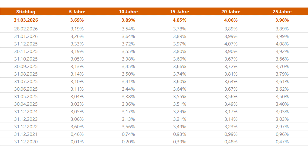 Sozialkapitalbewertung - Zeitreihe zu Rechnungszinsen - Stichtagszins nach BilMoG-Methode für unterschiedliche Restlaufzeiten