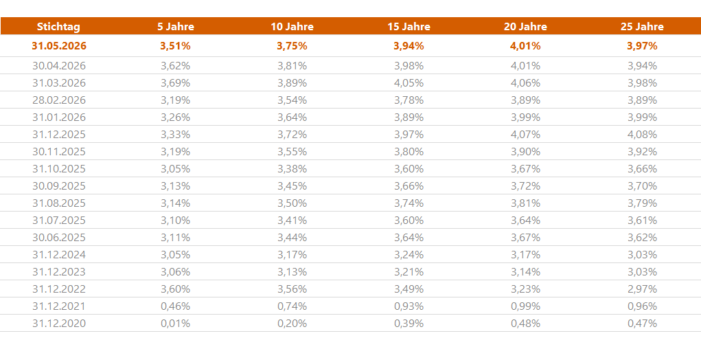 Sozialkapitalbewertung_Zins_UGB_BilMoG_Stichtagszins_Tabelle_202605 Sozialkapitalbewertung - Zeitreihe zu Rechnungszinsen - Stichtagszins nach BilMoG-Methode für unterschiedliche Restlaufzeiten
