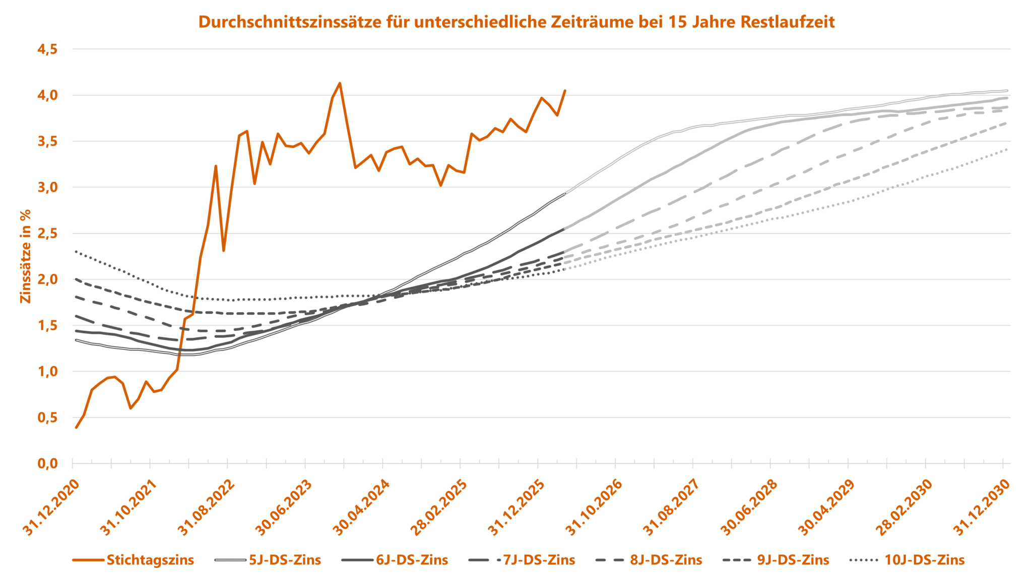 Sozialkapitalbewertung - Grafik zu Rechnungszinsen - Übersicht unterschiedlicher Zinsmethoden nach BilMoG für 15 Jahre Restlaufzeit