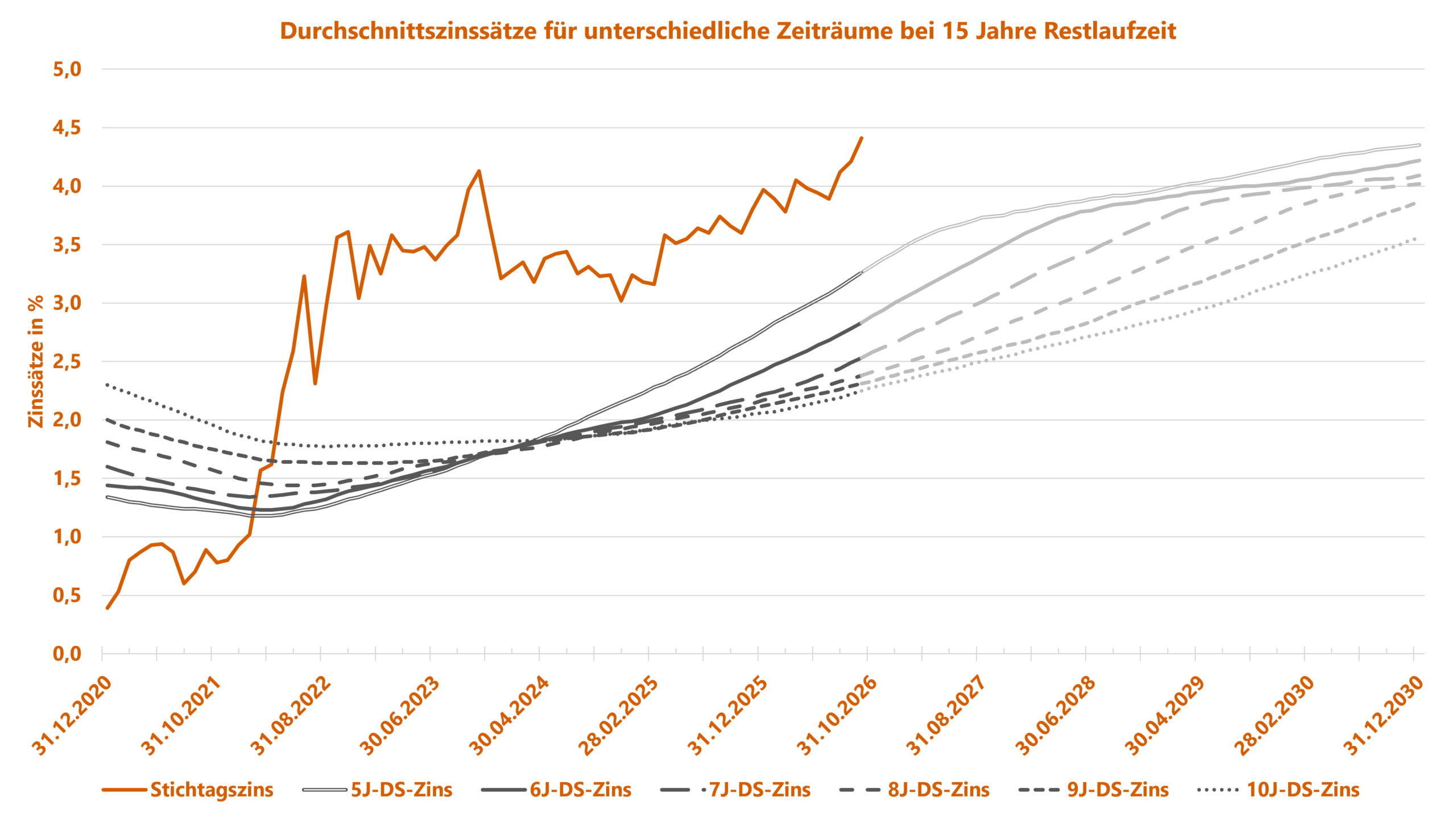Sozialkapitalbewertung_Zins_UGB_Zins_Duration_15_Jahre_Grafik_202609 Sozialkapitalbewertung - Grafik zu Rechnungszinsen - Übersicht unterschiedlicher Zinsmethoden nach BilMoG für 15 Jahre Restlaufzeit