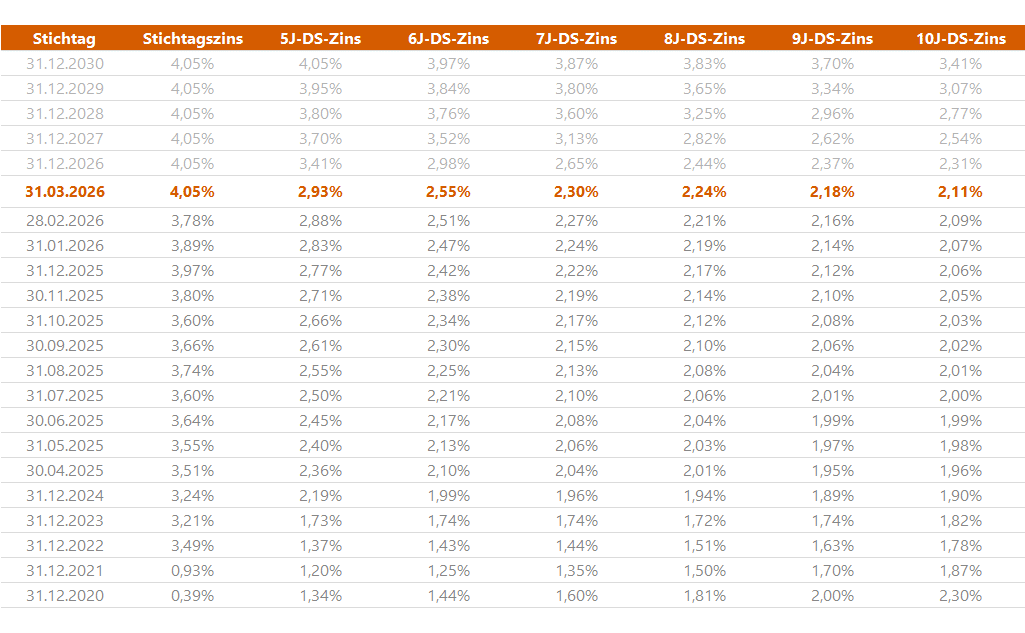 Sozialkapitalbewertung - Zeitreihe zu Rechnungszinsen - Übersicht unterschiedlicher Zinsmethoden nach BilMoG für 15 Jahre Restlaufzeit